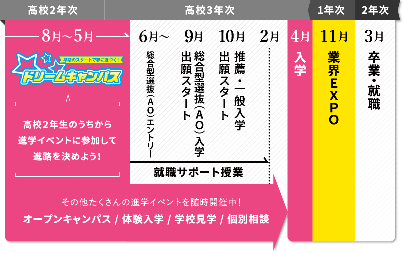 進路決定・就職までの流れ