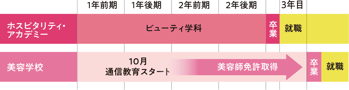 「美容師国家資格通信教育」紹介制度 図