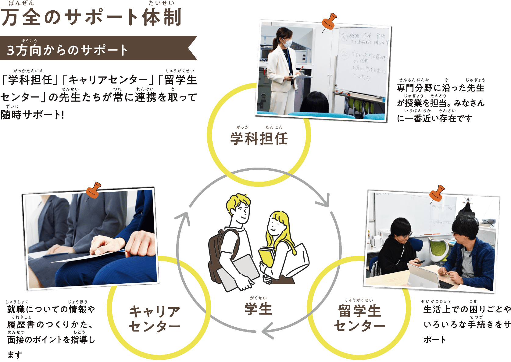 万全のサポート体制 3方向からのサポート 「学科担任」「キャリアセンター」「留学生センター」の先生たちが常に連携を取って随時サポート