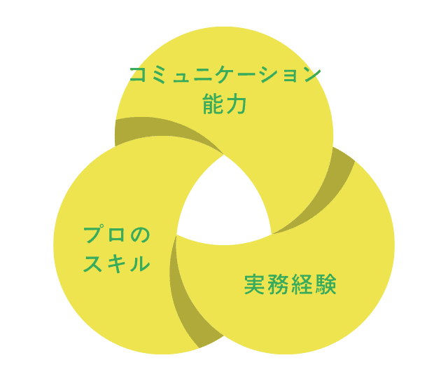 コミュニケーション能力 プロのスキル 実務経験