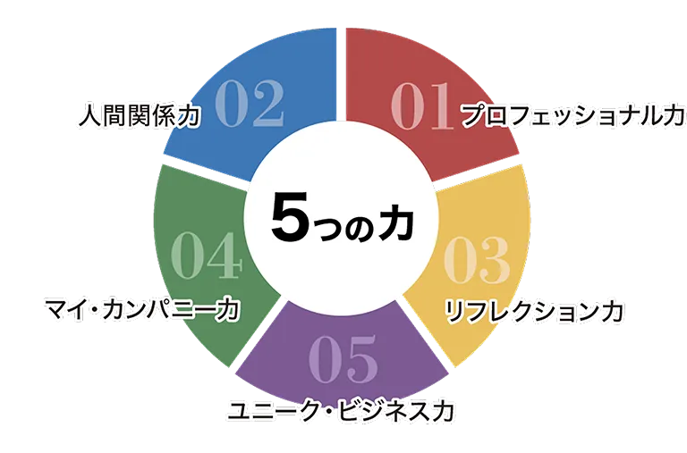 5つの力