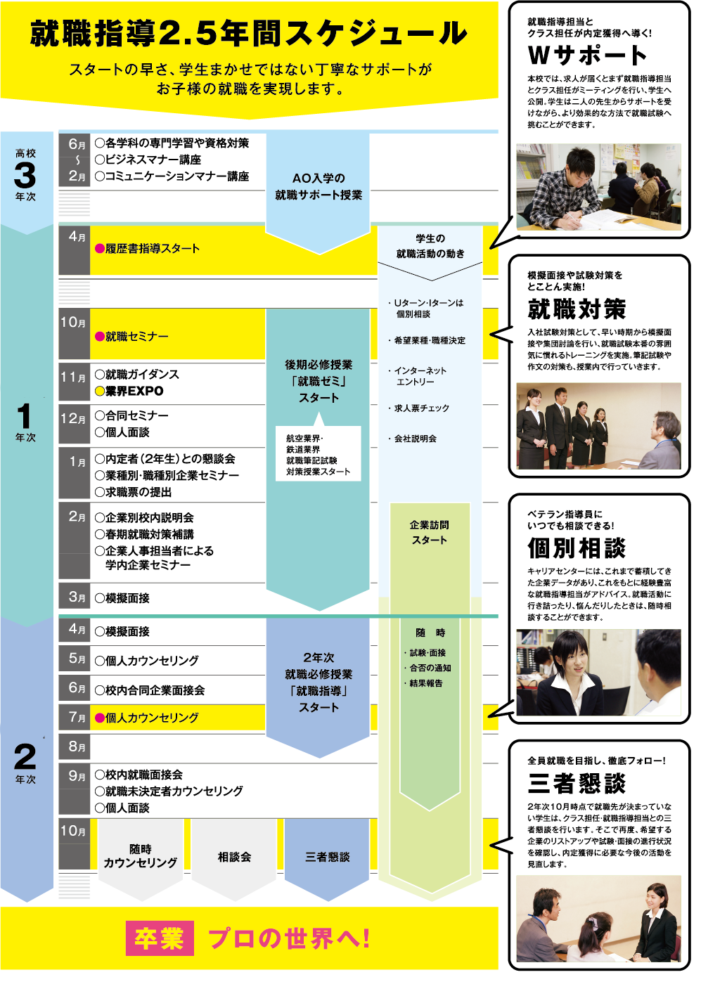 就職指導2.5年間スケジュール