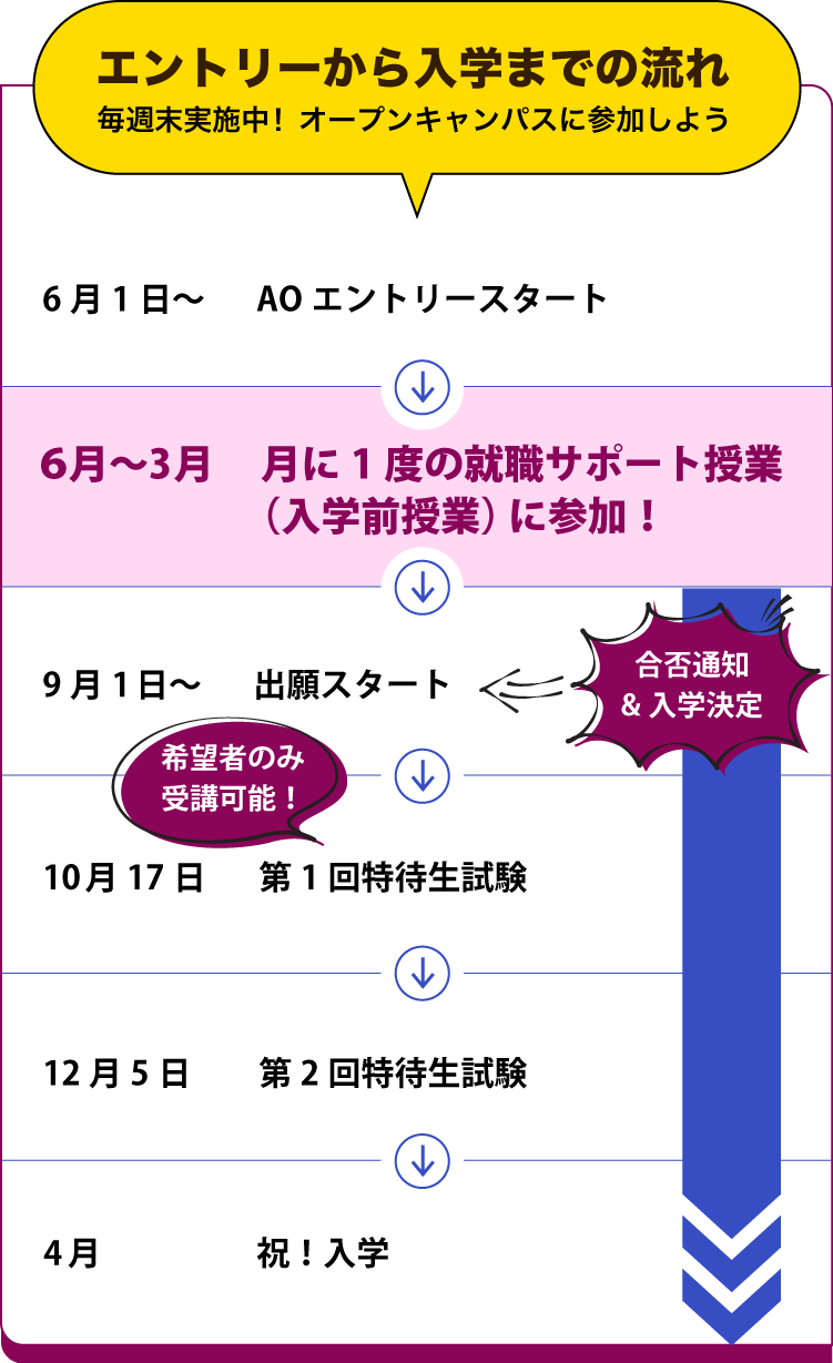 エントリーから入学までの流れ