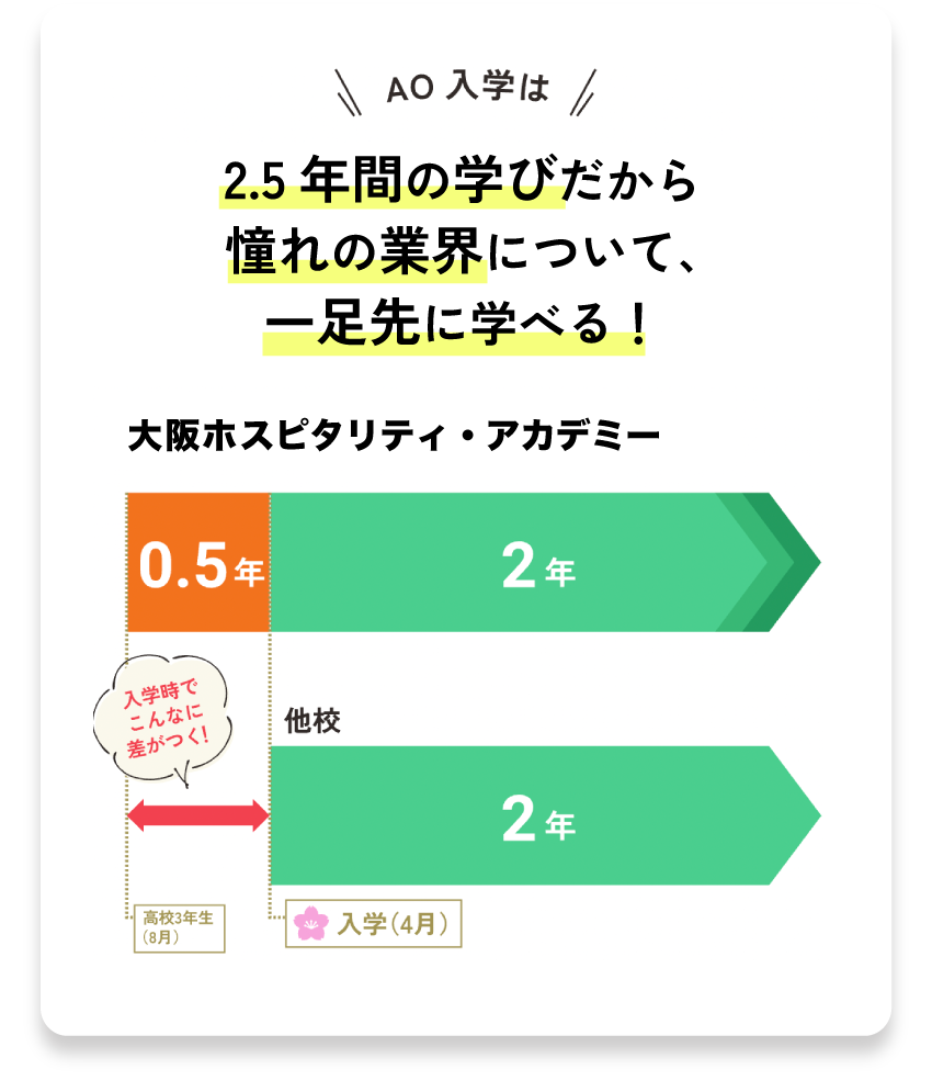 2.5年間の学びだから憧れの業界に就職できる!