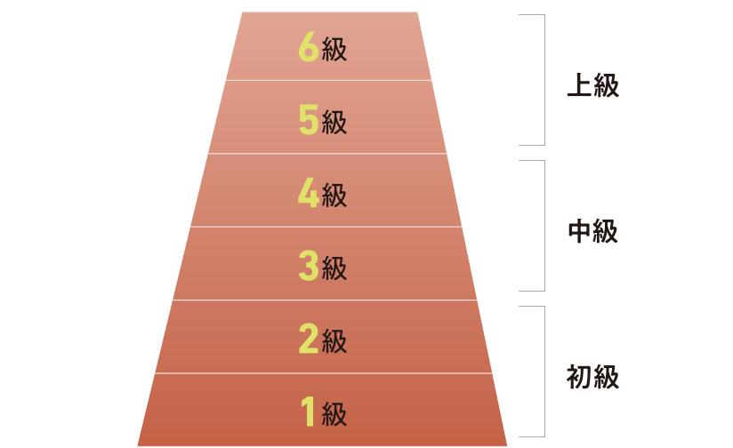 韓国語能力試験（TOPIK）の上級を目指す！