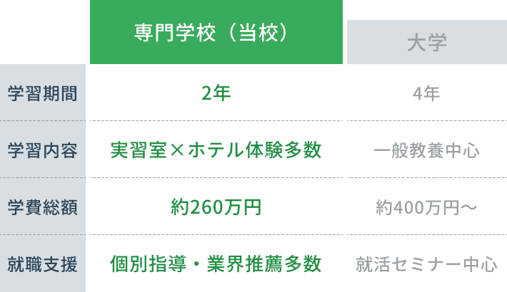 専門学校と4年制大学の比較